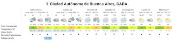 Tabla de pronóstico del tiempo con temperaturas, precipitaciones y velocidad del viento para siete días en la Ciudad Autónoma de Buenos Aires