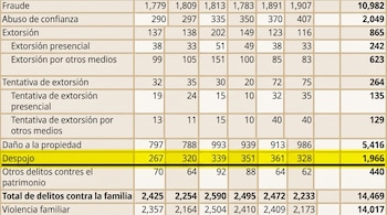 Las cifras marcadas en amarillo representan las carpetas de investigación abiertas de enero a junio de 2026 por despojo. (Crédito: SESNSP)