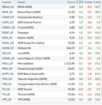 Fuente: Rava Bursátil-precios en dólares.