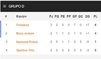 Tabla de posiciones del Grupo