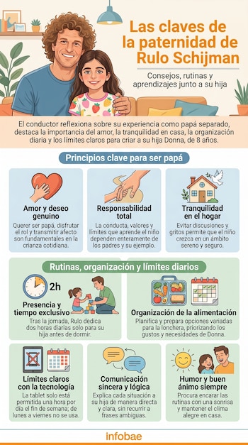 Infografía de Rulo Schijman y su hija Donna, con gráficos y textos sobre sus claves de paternidad, incluyendo rutinas, organización y límites.