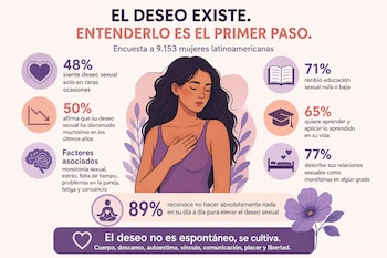 Infografía con una ilustración central de una mujer rodeada por porcentajes, datos estadísticos e íconos sobre la frecuencia del deseo sexual.