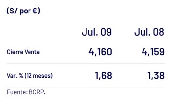 Precios del euro en los