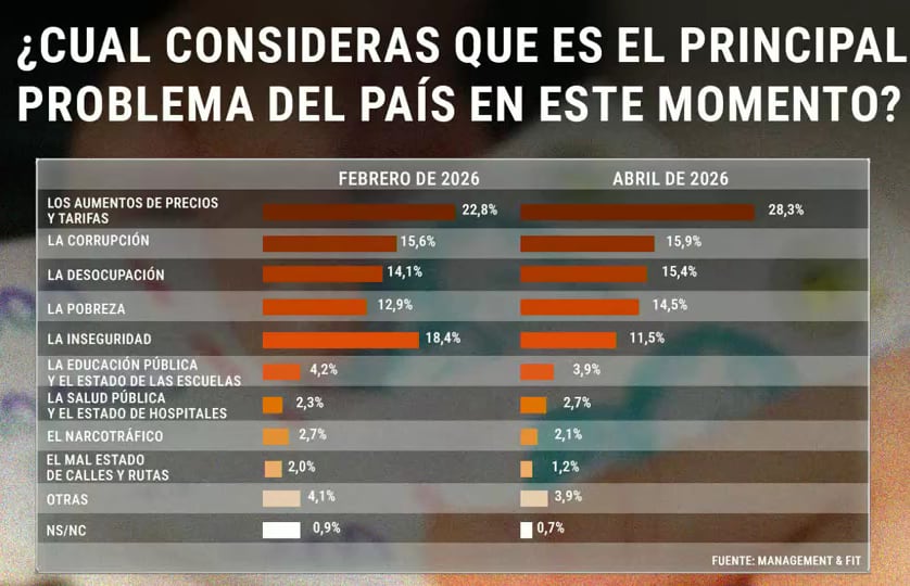 El endeudamiento y la morosidad superan niveles de la pandemia según los datos más recientes relevados por Management & Fit (Infobae en Vivo)