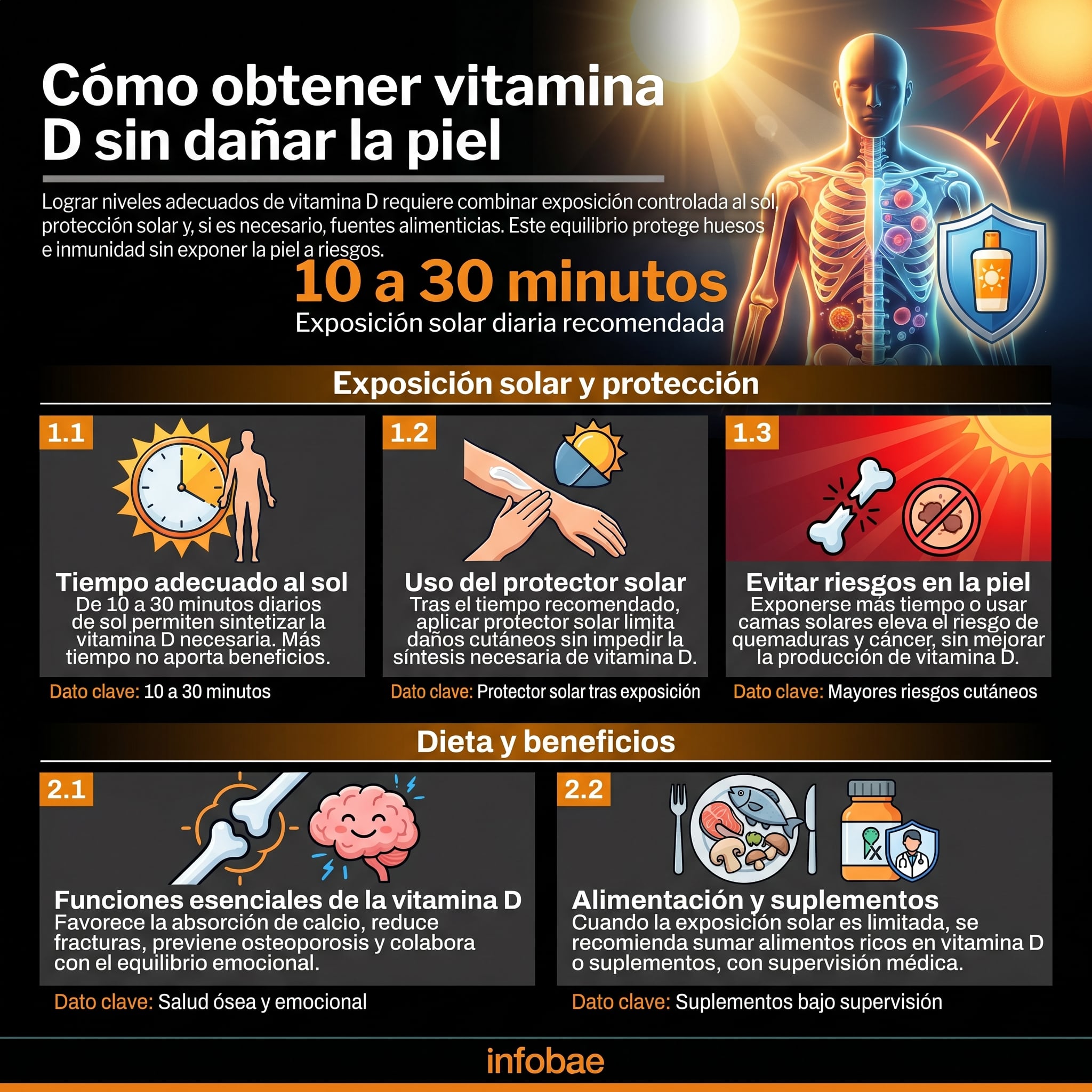 Obtener vitamina D requiere equilibrar la exposición solar breve con protección cutánea y fuentes alimenticias, para cuidar huesos, inmunidad y piel sin asumir riesgos. (Imagen Ilustrativa Infobae)