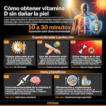 Infografía detallada sobre la obtención de vitamina D. Muestra un cuerpo humano, sol, protector solar, huesos, cerebro, alimentos y suplementos.