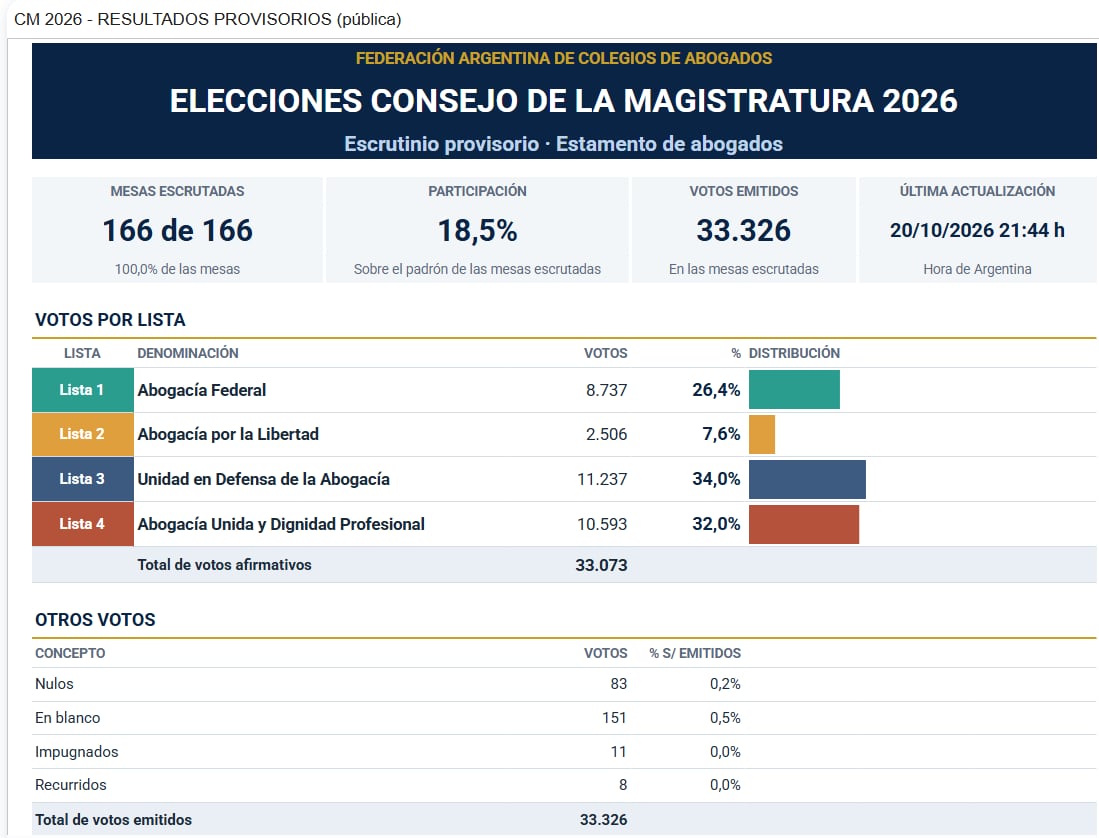 (Gentileza: Federación Argentina de Colegios de Abogados)