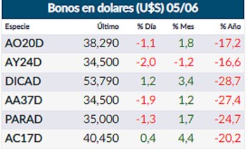 Fuente: Rava Online. Preciso en