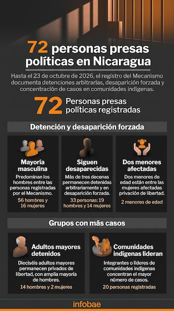 Infografía con barrotes de prisión, cifras sobre personas presas políticas en Nicaragua, divisiones por género, edad y comunidades indígenas.