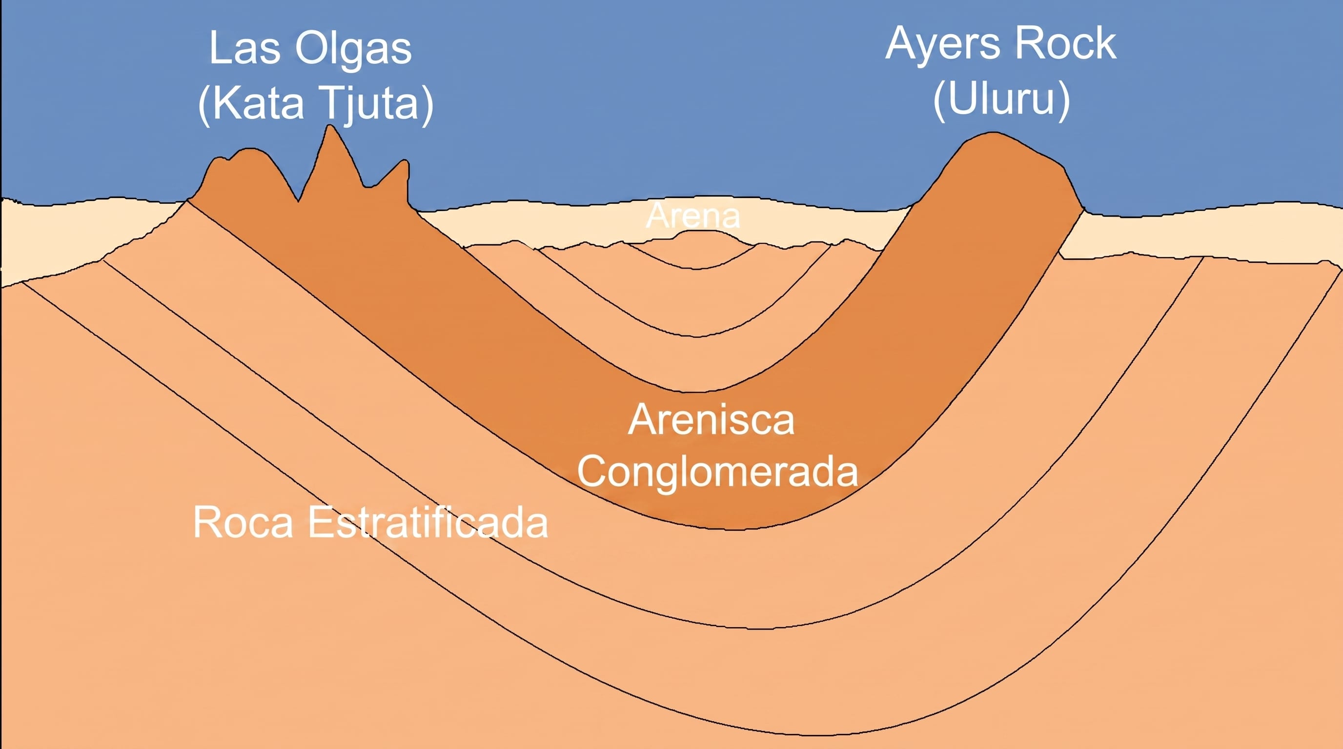 Un corte geológico muestra la continuidad subterránea de las capas de arenisca y rocas estratificadas entre las formaciones Kata Tjuta y Uluru (Imagen Ilustrativa Infobae)