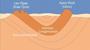 Diagrama en corte de un perfil geológico subterráneo que conecta las formaciones rocosas Kata Tjuta y Uluru mediante capas en forma de U.