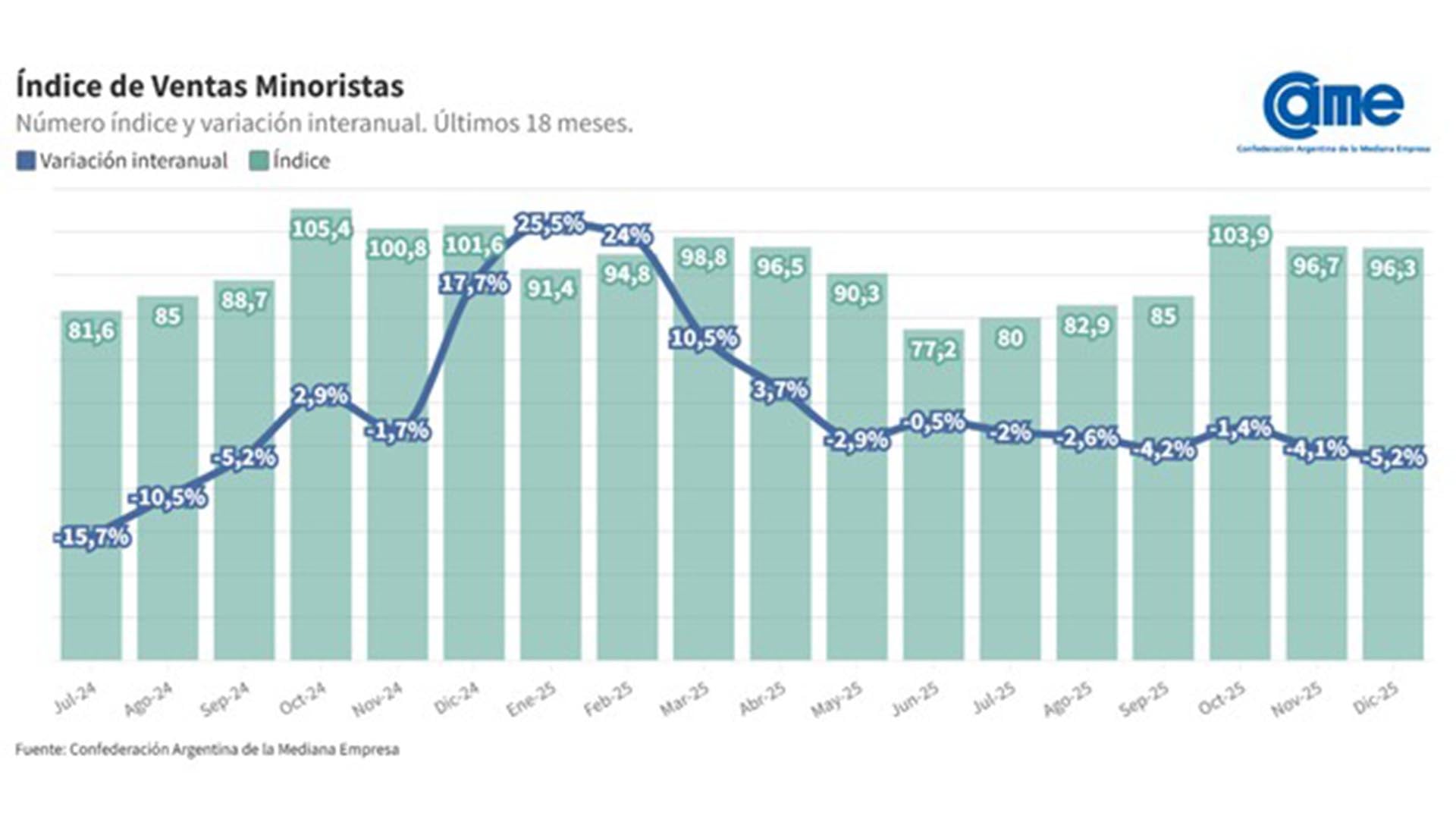 Evolución del índice de ventas minoristas