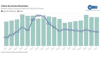 Evolución del índice de ventas
