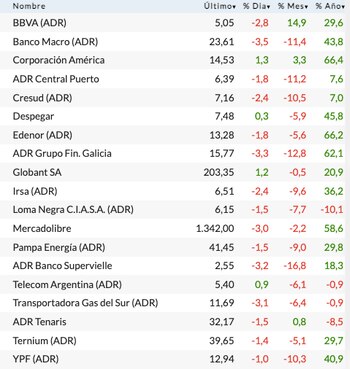 Fuente: Rava Bursátil. Precios en