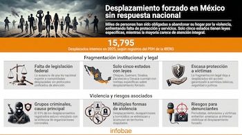 Infografía sobre desplazamiento forzado en México. Muestra siluetas de familias caminando, soldados, explosiones, junto a texto, estadísticas e íconos temáticos.