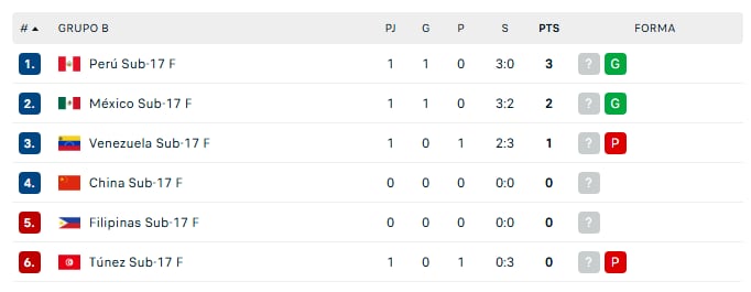 Tabla de posiciones del Grupo B del Mundial Sub 17 de Vóley 2026.