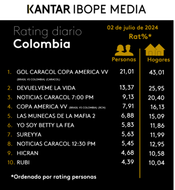 El Gol Caracol fue lo preferido por los colombianos para seguir el partido de la selección Colombia ante Brasil por la fase de grupos de la Copa América 2024 - crédito Kantar Ibope Media