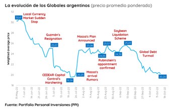 Fuente: Portfoilo Personal Inversiones.