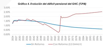 Con reforma, el déficit pensional del Gobierno nacional crecerá de manera considerable hasta 2099 - crédito AMV