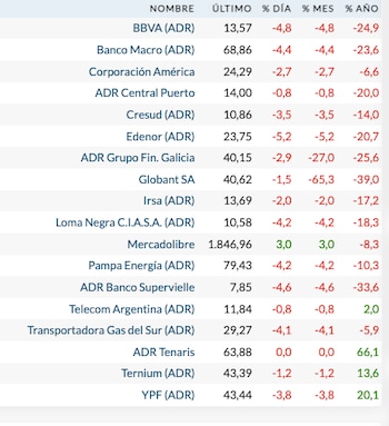 Fuente: Rava Bursátil-precios en dólares.