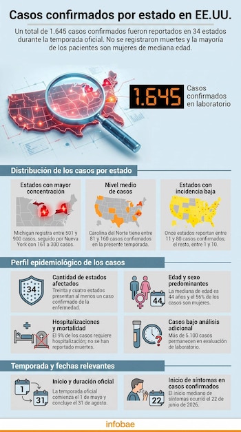 Infografía con mapa de Estados Unidos, lupa, números 1.645, 34, 44, 22, 5.100. Iconos de personas, hospital, cementerio, calendario y texto con datos epidemiológicos