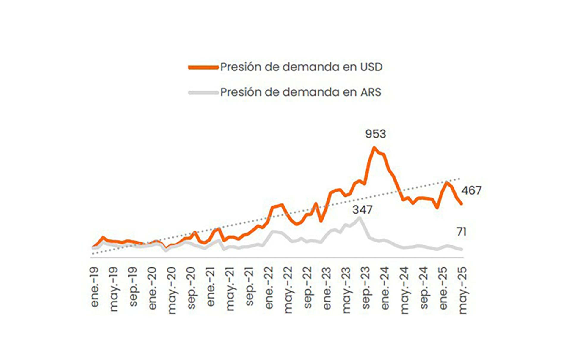 Presión de demanda en dólares y en pesos (Zonaprop)