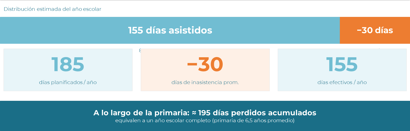 Estimación del tiempo escolar efectivo, a partir de los calendarios provinciales y los datos de ausentismo estudiantil difundidos por PBA, CABA y Mendoza. Fuente: Argentinos por la Educación
