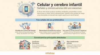 Infografía sobre el uso excesivo del celular en niños, con un cerebro y un teléfono, tres señales de uso problemático y dos consecuencias principales.