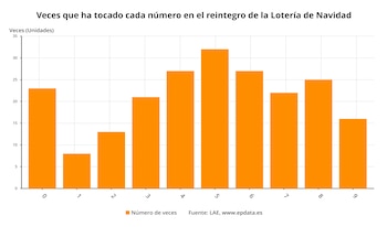 Veces que ha tocado cada