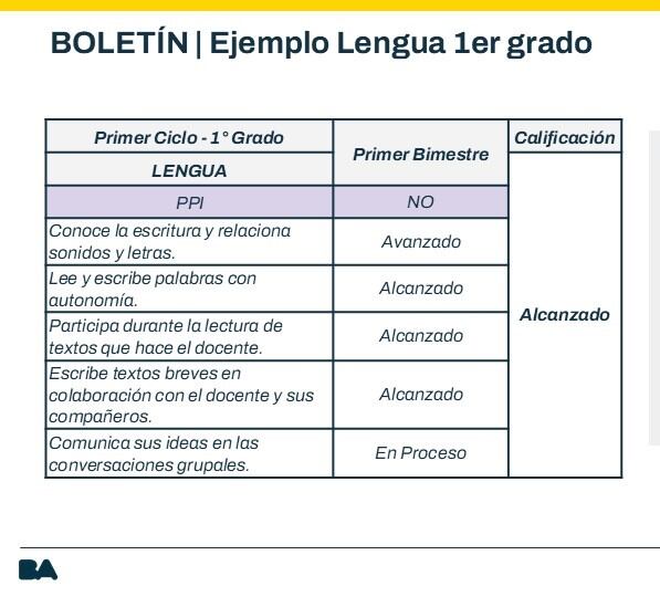 Para cada área en cada grado, los boletines se organizan por