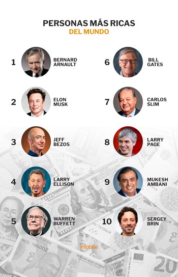 Las personalidades más ricas del mundo