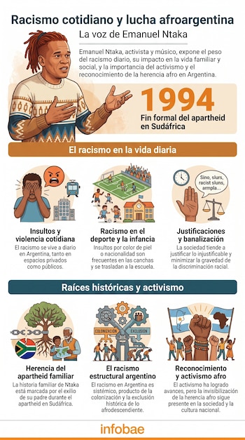 Infografía sobre racismo cotidiano y lucha afroargentina con el retrato de Emanuel Ntaka, ilustraciones de escenas de racismo y datos sobre el apartheid.