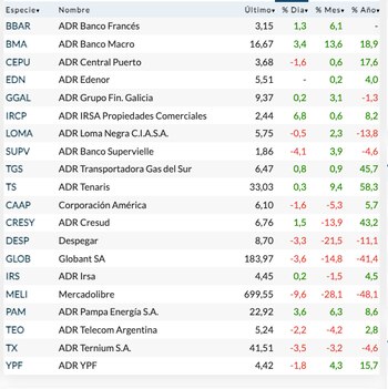 Fuente: Rava Bursátil-Precios en dólares-