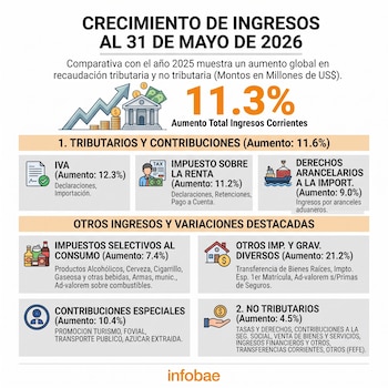 Infografía muestra el crecimiento de ingresos hasta mayo de 2026 en El Salvador, detallando aumentos en IVA, Impuesto sobre la Renta, y Derechos Arancelarios con íconos representativos. Pie: Infobae.