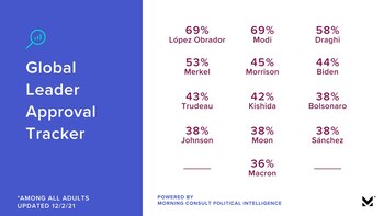 AMLO encabeza el listado de