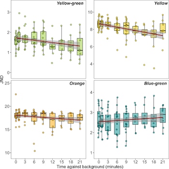 Cuatro gráficos con diagramas de caja y puntos dispersos etiquetados como verde amarillo, amarillo, naranja y azul verde