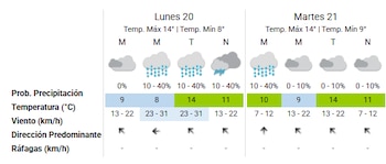 Previsão do tempo com temperatura máxima e mínima, possibilidade de precipitação, velocidade do vento e direção predominante