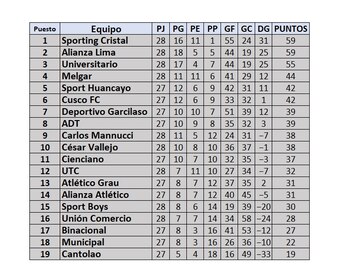 Tabla de posiciones acumulada de