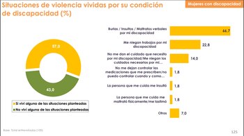 Situaciones de violencia vividas (Asociación