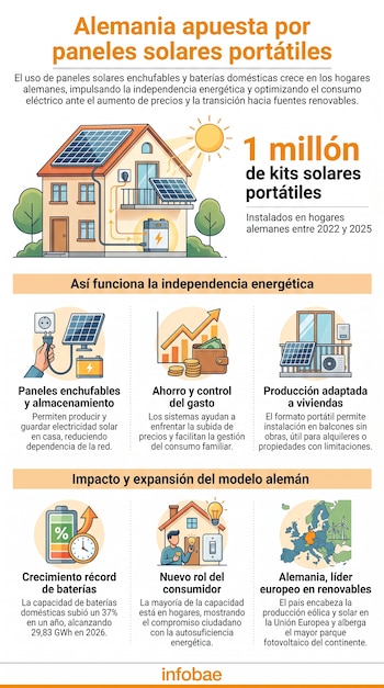Infografía con ilustraciones de una casa con paneles solares, un kit solar enchufable, una batería, iconos de ahorro, crecimiento de baterías y mapa de Europa.