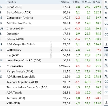 Fuente: Rava Bursátil-precios en dólares