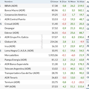 Fuente: Rava Bursátil-precios en dólares (Actualizado 17:40 hras)