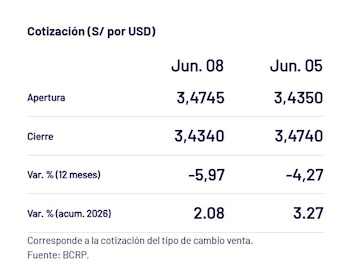 Captura del BCRP con el precio del dólar del 9 de junio en Perú