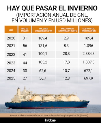 Serie histórica de importación de GNL, todas ellas en manos del Estado
