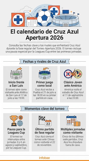 El calendario oficial del Club Cruz Azul muestra los partidos de la fase regular del Torneo Apertura 2026 de la Liga MX, con fechas, rivales y la interrupción por la Leagues Cup.