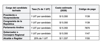 Simulación de tarifas aproximadas para la submisión de tachas hacia candidatos para las elecciones 2026. Tabla: Infobae/Nicol Chauca