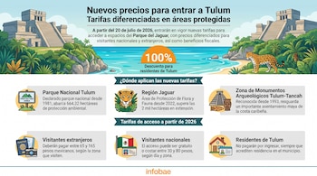 Infografía con información sobre tarifas de acceso a Tulum, México. Muestra pirámides, selva, playa, jaguar. Incluye secciones sobre Parque Nacional, Región Jaguar, Zona Arqueológica, visitantes y residentes.