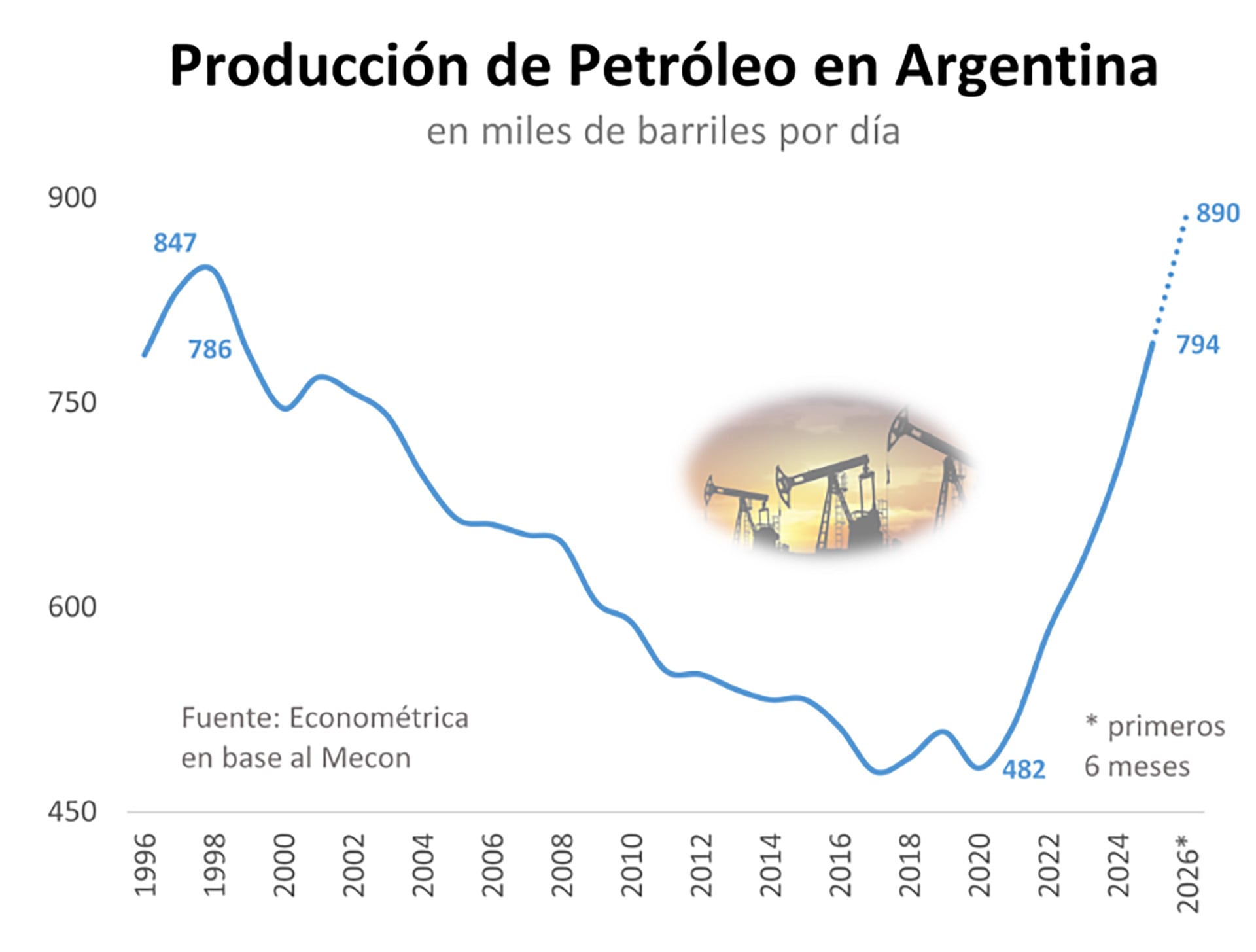 Proyecciones privadas elevan a 1,5 millones de barriles diarios la producción petrolera para fin de la década