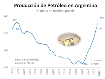 Gráfico de línea sobre la producción de petróleo en Argentina entre 1996 y 2026 con una imagen de pozos petroleros al atardecer