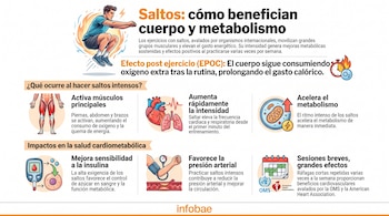 Infografía con hombre saltando, diagramas anatómicos, glucómetro, cronómetro, calendario y logos de la OMS, American Heart Association e Infobae.